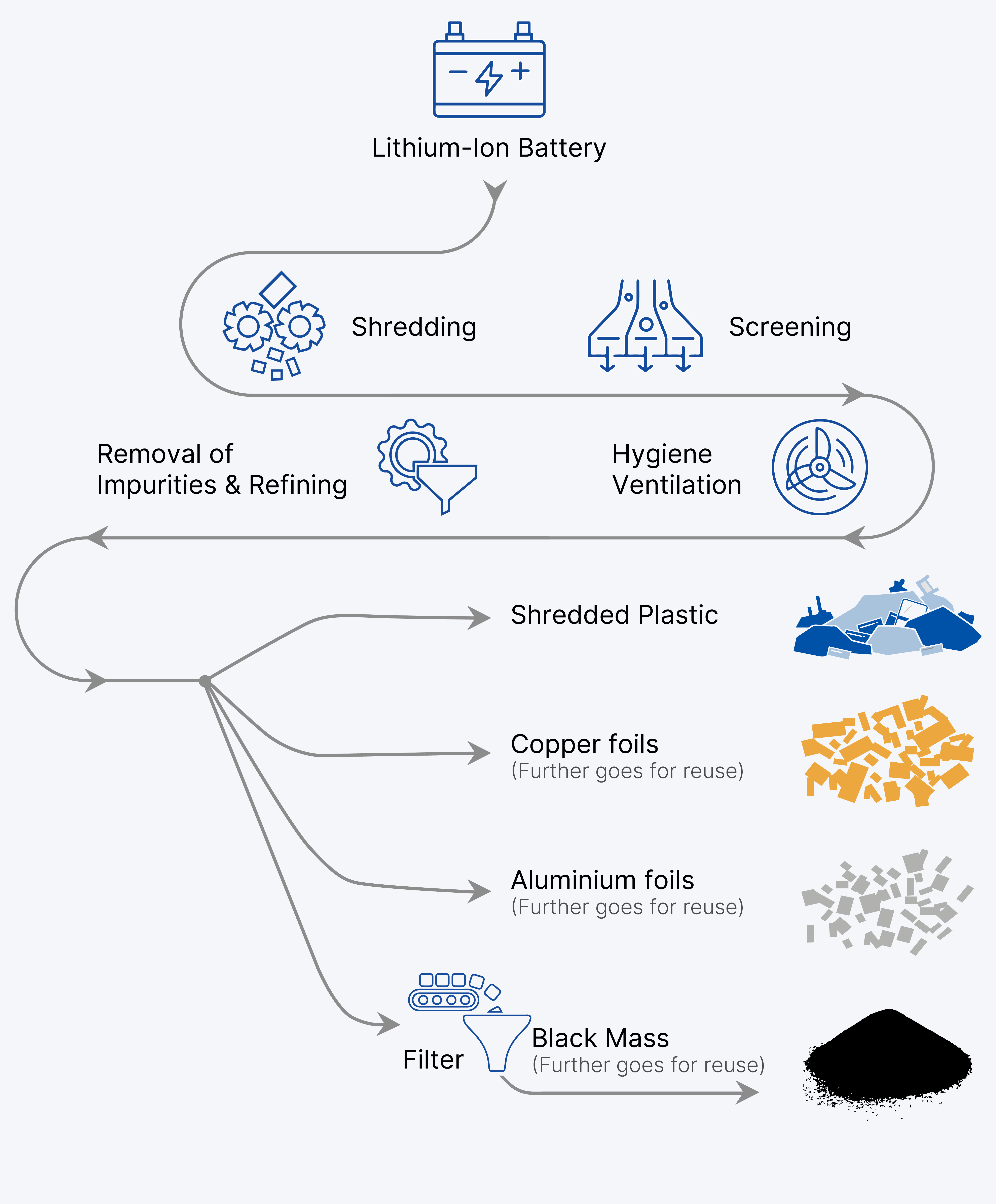 battery recycling process